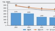 잇츠한불, 거래량 증가하며 주가 상승... 주가 +3.85% ↑