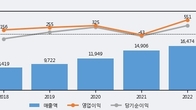 한솔테크닉스, 최근 5거래일 거래량 최고치 돌파... 주가 +3.59% ↑