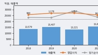 한국콜마, 최근 5거래일 거래량 최고치 돌파... 주가 +4.23% ↑