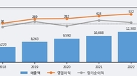 엔브이에이치코리아, 주가 +8.82% 상승 중... 거래량 급증