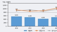 태경산업, 주가 +11.89% 상승 중... 최근 5거래일 최고 거래량 돌파