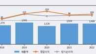 라이온켐텍, 거래량 증가하며 주가 상승... 주가 +6.88% ↑