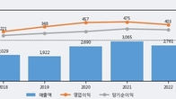 KG모빌리언스, 최근 5거래일 거래량 최고치 돌파... 주가 +5.9% ↑