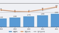 나라엠앤디, 주가 +10.21% 상승 중... 최근 5거래일 최고 거래량 돌파