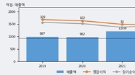 영풍제지, 최근 5거래일 거래량 최고치 돌파... 주가 +3.27% ↑