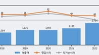 고려산업, 주가 +3.44% 상승 중... 최근 5거래일 최고 거래량 돌파