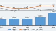 이지홀딩스, 주가와 거래량 동반 상승... 주가 +5.22% ↑