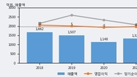 흥구석유, 최근 5거래일 거래량 최고치 돌파... 주가 +5.06% ↑