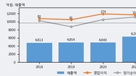 한국석유, 거래량 증가하며 주가 상승... 주가 +6.11% ↑