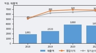 동성화인텍, 거래량 증가하며 주가 상승... 주가 +6.27% ↑