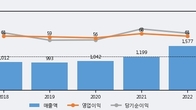 피제이전자, -10.67% 하락... 거래량은 최근 5거래일 최고치 돌파