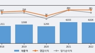 경인양행, 전일 대비 거래량 3배 이상 급증... 주가 +5.6% ↑