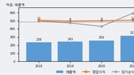 케이피티유, 전일 대비 거래량 3배 이상 급증... 주가 +11.74% ↑