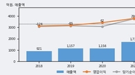 루트로닉, 주가와 거래량 동반 상승... 주가 +7.03% ↑