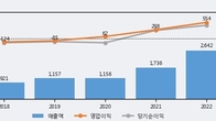 루트로닉, 주가와 거래량 동반 상승... 주가 +7.03% ↑