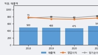케이디켐, 주가와 거래량 동반 상승... 주가 +5.07% ↑