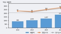 대림제지, 주가와 거래량 동반 상승... 주가 +14.49% ↑