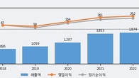 대림제지, 주가와 거래량 동반 상승... 주가 +14.49% ↑