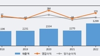 국동, 거래량 증가하며 주가 하락... -12.04% ↓
