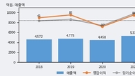 지엠비코리아, 거래량 증가하며 주가 상승... 주가 +8.33% ↑