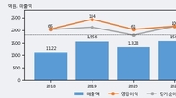 백금T&A, 거래량 증가하며 주가 상승... 주가 +22.38% ↑