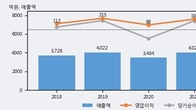 티에이치엔, 최근 5거래일 거래량 최고치 돌파... 주가 +6.88% ↑