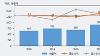 오상자이엘, 전일 대비 거래량 3배 이상 급증... 주가 +8.33% ↑