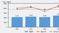 유니크, 최근 5거래일 거래량 최고치 돌파... 주가 +7.0% ↑