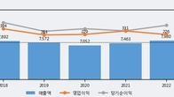 조선내화, 주가 +5.27% 상승 중... 거래량 급증