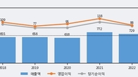 코세스, 최근 5거래일 거래량 최고치 돌파... 주가 +9.42% ↑