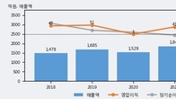 현우산업, 거래량 증가하며 주가 상승... 주가 +5.14% ↑