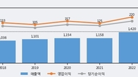 제이브이엠, 거래량 증가하며 주가 상승... 주가 +13.61% ↑