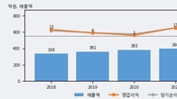 보락, 주가 +3.26% 상승 중... 거래량 급증