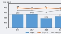 지투알, 최근 5거래일 거래량 최고치 돌파... 주가 +3.11% ↑