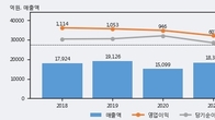 한솔제지, 주가 +3.02% 상승 중... 최근 5거래일 최고 거래량 돌파