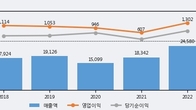 한솔제지, 주가 +3.02% 상승 중... 최근 5거래일 최고 거래량 돌파