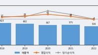 엔텔스, 주가 +12.38% 상승 중... 최근 5거래일 최고 거래량 돌파