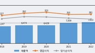 노루페인트, 주가와 거래량 동반 상승... 주가 +13.5% ↑