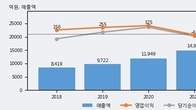 한솔테크닉스, 주가와 거래량 동반 상승... 주가 +11.58% ↑