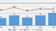 슈프리마, 거래량 증가하며 주가 상승... 주가 +13.19% ↑