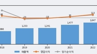 아비코전자, 거래량 증가하며 주가 상승... 주가 +5.87% ↑