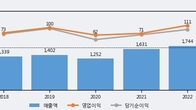 에스에이티, 최근 5거래일 거래량 최고치 돌파... 주가 +7.31% ↑