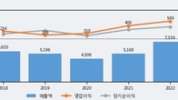 태경산업, 주가와 거래량 동반 상승... 주가 +6.68% ↑