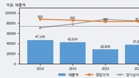 현대코퍼레이션, 거래량 증가하며 주가 상승... 주가 +3.82% ↑