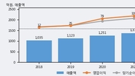 하츠, 주가와 거래량 동반 상승... 주가 +7.83% ↑