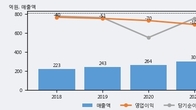 코아스템켐온, 거래량 증가하며 주가 상승... 주가 +11.59% ↑