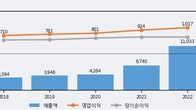코웰패션, 거래량 증가하며 주가 상승... 주가 +7.19% ↑