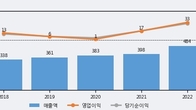보락, 주가와 거래량 동반 상승... 주가 +8.92% ↑