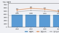 크라운제과, 주가 +3.58% 상승 중... 최근 5거래일 최고 거래량 돌파