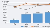 웅진, 거래량 증가하며 주가 상승... 주가 +5.87% ↑